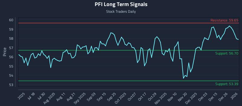 PFI Long Term Analysis for January 2 2026