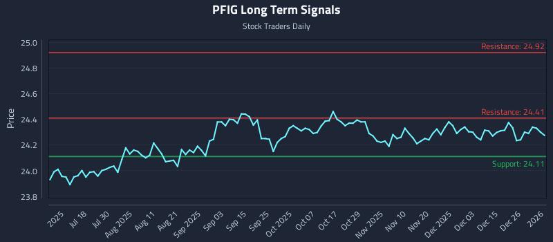 PFIG Long Term Analysis for January 2 2026 PFIG Long Term Analysis for January 2 2026