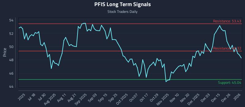 PFIS Long Term Analysis for January 2 2026 PFIS Long Term Analysis for January 2 2026