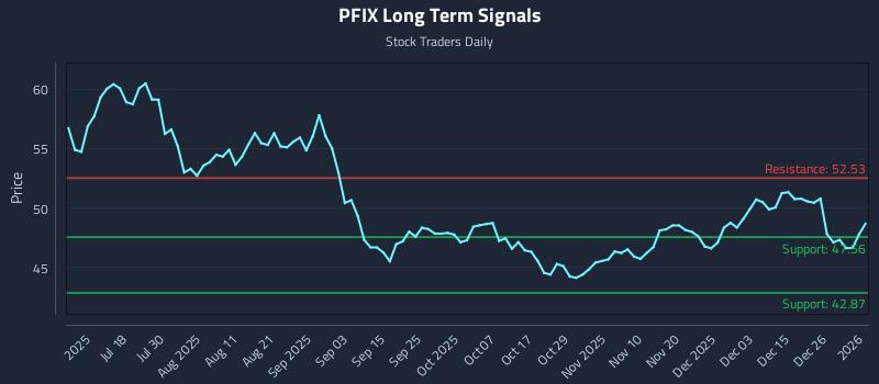 PFIX Long Term Analysis for January 2 2026 PFIX Long Term Analysis for January 2 2026