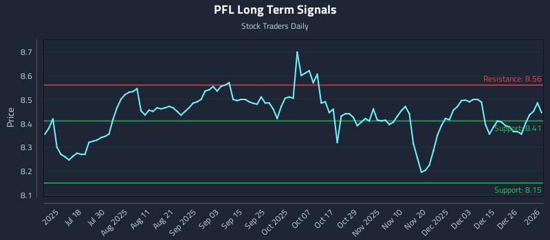 PFL Long Term Analysis for January 2 2026