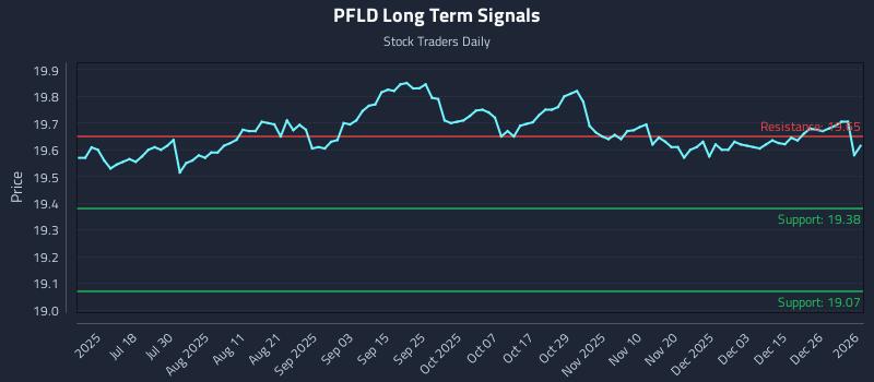 PFLD Long Term Analysis for January 2 2026