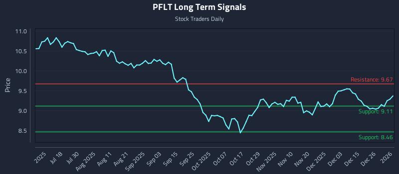 PFLT Long Term Analysis for January 2 2026 PFLT Long Term Analysis for January 2 2026