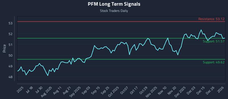 PFM Long Term Analysis for January 2 2026