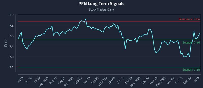 PFN Long Term Analysis for January 2 2026 PFN Long Term Analysis for January 2 2026