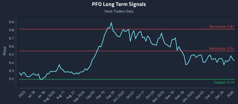 PFO Long Term Analysis for January 2 2026
