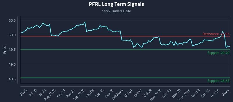 PFRL Long Term Analysis for January 2 2026