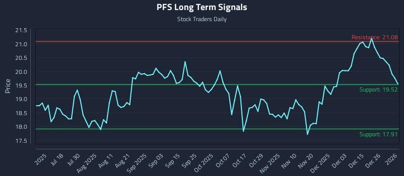 PFS Long Term Analysis for January 2 2026