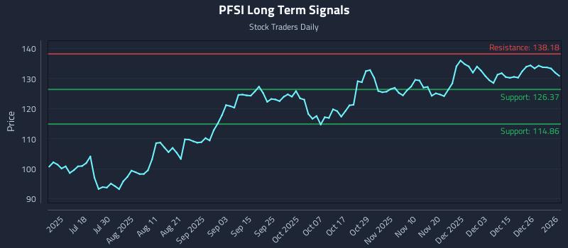 PFSI Long Term Analysis for January 2 2026