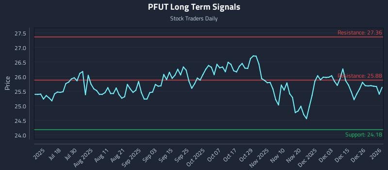PFUT Long Term Analysis for January 2 2026 PFUT Long Term Analysis for January 2 2026