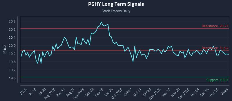 PGHY Long Term Analysis for January 2 2026 PGHY Long Term Analysis for January 2 2026