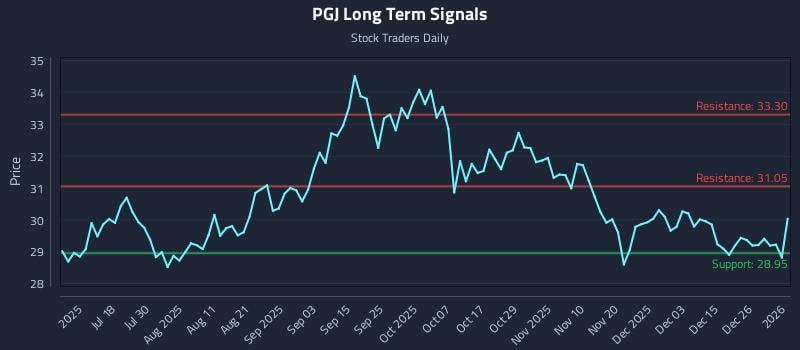 PGJ Long Term Analysis for January 2 2026 PGJ Long Term Analysis for January 2 2026