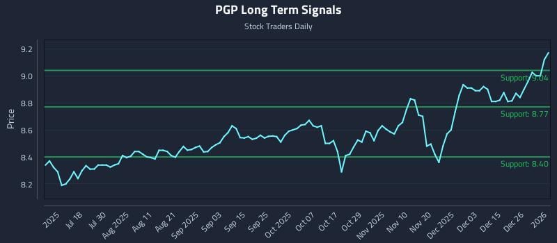 PGP Long Term Analysis for January 2 2026 PGP Long Term Analysis for January 2 2026