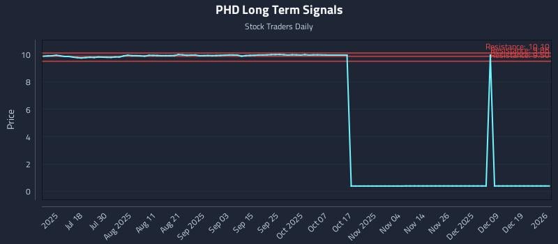 PHD Long Term Analysis for January 2 2026