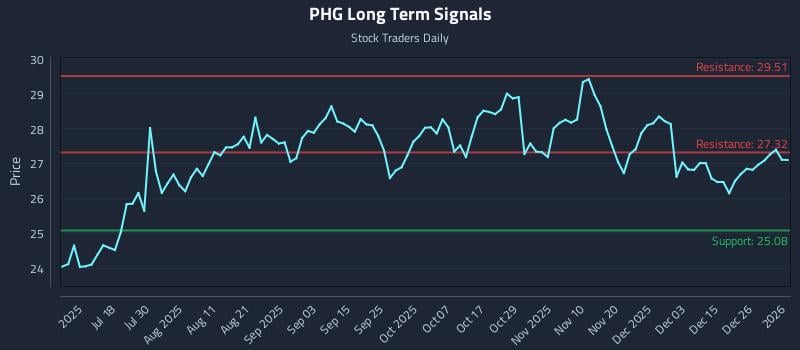 PHG Long Term Analysis for January 2 2026