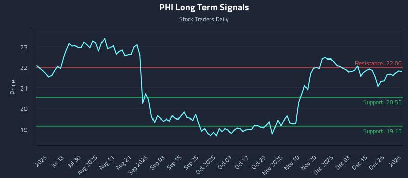PHI Long Term Analysis for January 2 2026
