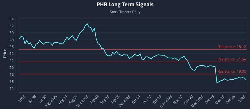 PHR Long Term Analysis for January 2 2026