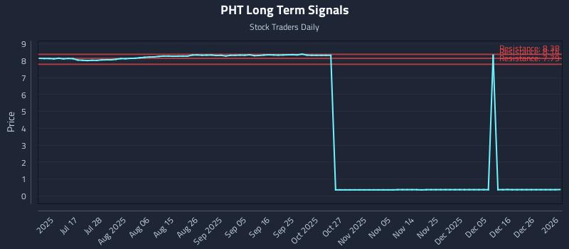 PHT Long Term Analysis for January 2 2026 PHT Long Term Analysis for January 2 2026