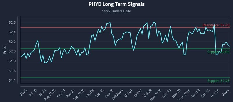 PHYD Long Term Analysis for January 2 2026