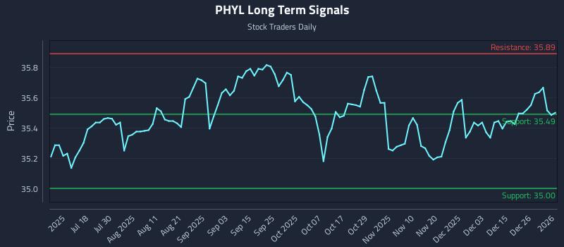 PHYL Long Term Analysis for January 2 2026 PHYL Long Term Analysis for January 2 2026