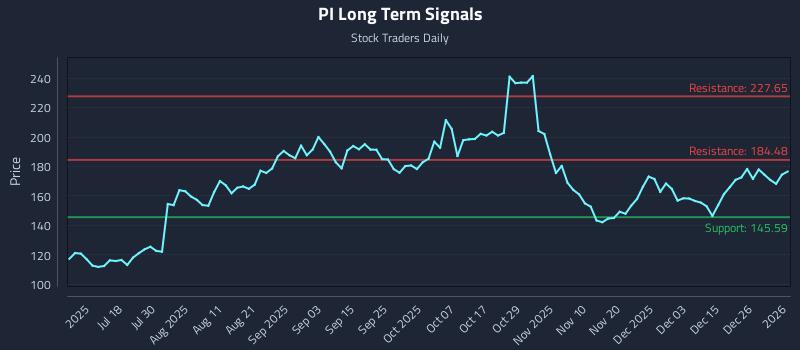 PI Long Term Analysis for January 2 2026