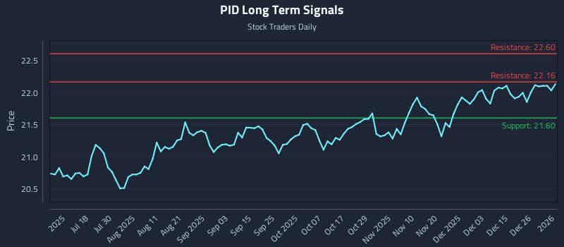 PID Long Term Analysis for January 2 2026