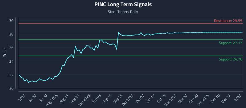 PINC Long Term Analysis for January 2 2026