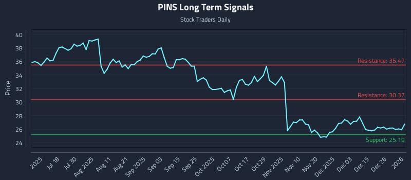 2 News Article Image The Technical Signals Behind (PINS) That Institutions Follow