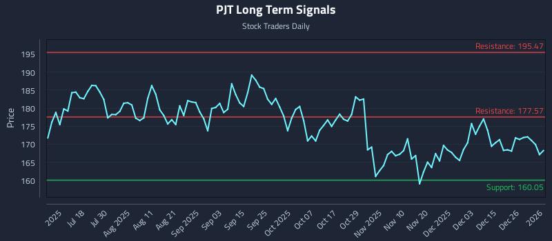 PJT Long Term Analysis for January 2 2026 PJT Long Term Analysis for January 2 2026