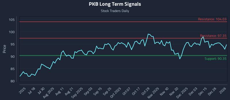 PKB Long Term Analysis for January 2 2026 PKB Long Term Analysis for January 2 2026