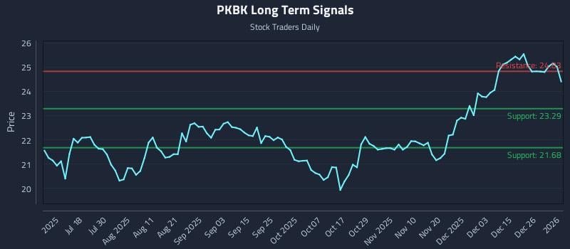 PKBK Long Term Analysis for January 2 2026 PKBK Long Term Analysis for January 2 2026