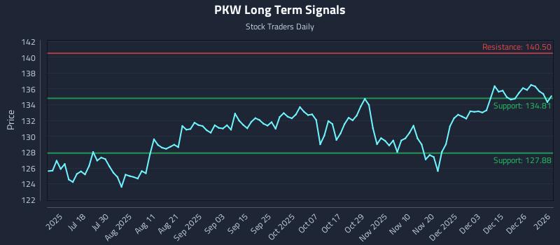 PKW Long Term Analysis for January 2 2026