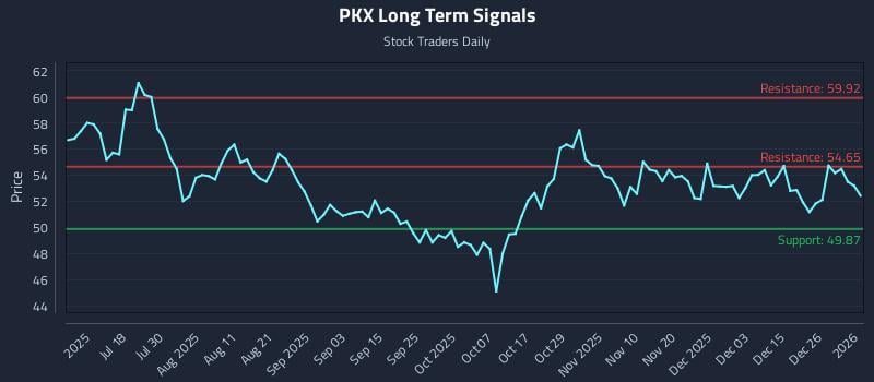 PKX Long Term Analysis for January 2 2026 PKX Long Term Analysis for January 2 2026