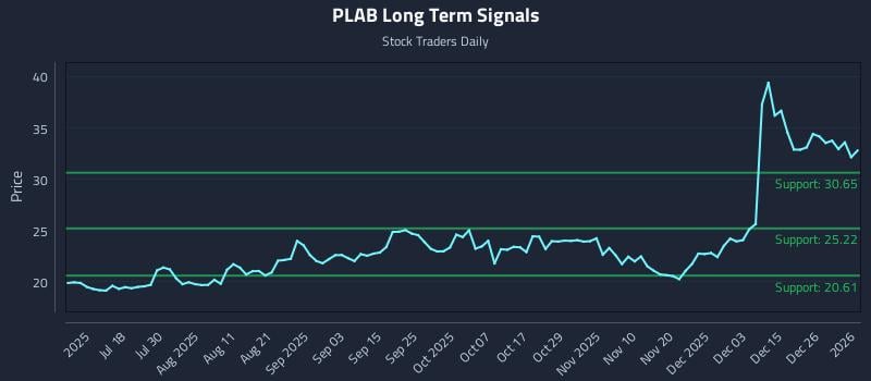 PLAB Long Term Analysis for January 2 2026 PLAB Long Term Analysis for January 2 2026
