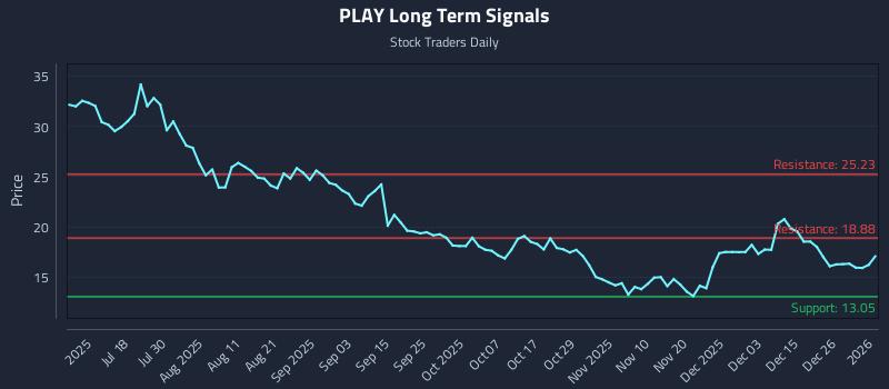 PLAY Long Term Analysis for January 2 2026 PLAY Long Term Analysis for January 2 2026