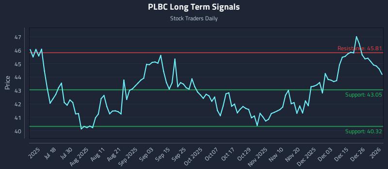 PLBC Long Term Analysis for January 2 2026