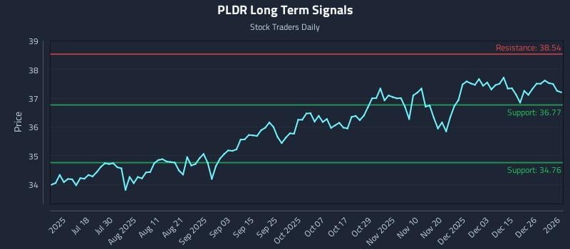PLDR Long Term Analysis for January 2 2026 PLDR Long Term Analysis for January 2 2026