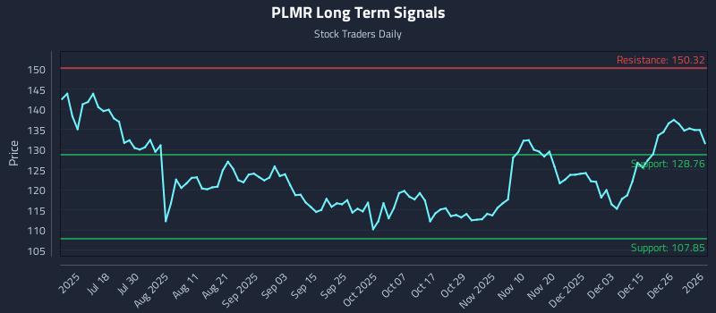 PLMR Long Term Analysis for January 2 2026 PLMR Long Term Analysis for January 2 2026