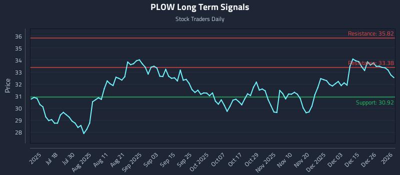 PLOW Long Term Analysis for January 2 2026