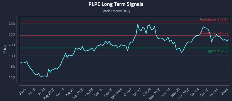 PLPC Long Term Analysis for January 2 2026