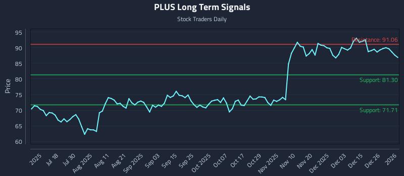 PLUS Long Term Analysis for January 2 2026