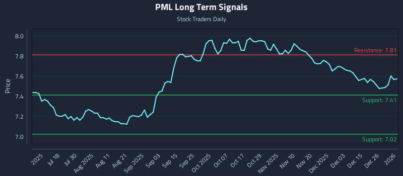 PML Long Term Analysis for January 2 2026 PML Long Term Analysis for January 2 2026