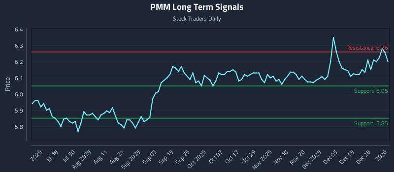 PMM Long Term Analysis for January 2 2026
