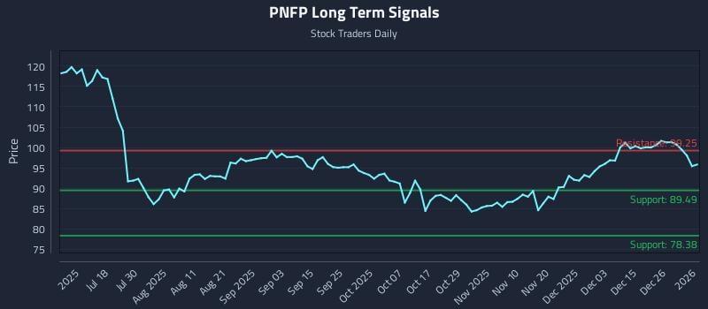 PNFP Long Term Analysis for January 2 2026
