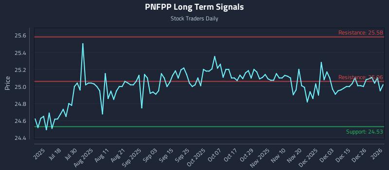 PNFPP Long Term Analysis for January 2 2026