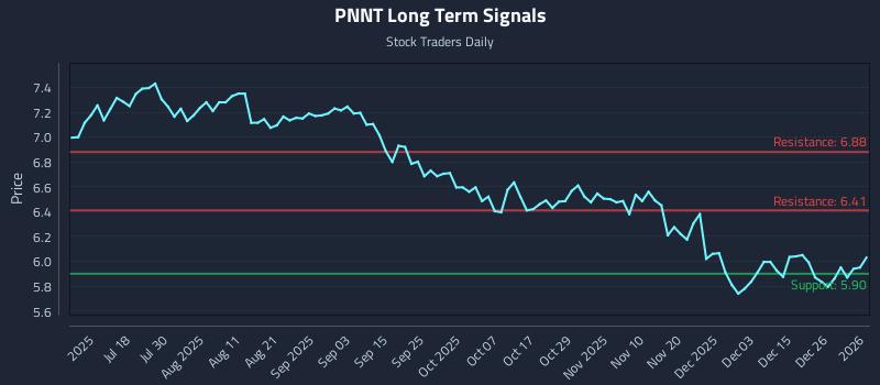 PNNT Long Term Analysis for January 2 2026