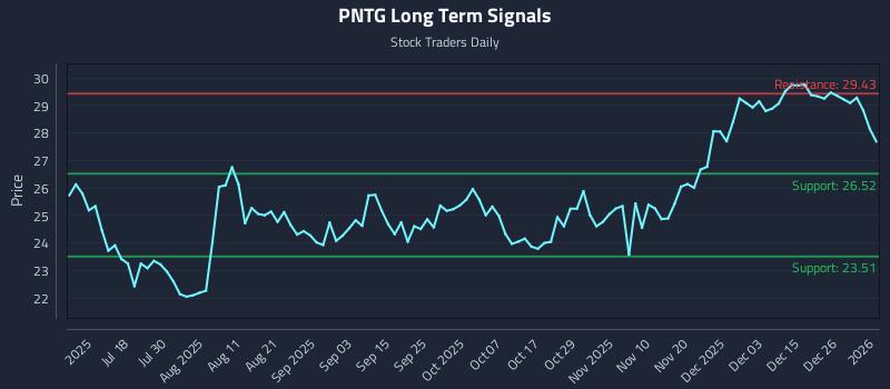 PNTG Long Term Analysis for January 2 2026