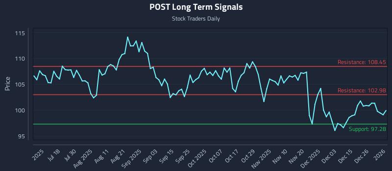 POST Long Term Analysis for January 2 2026