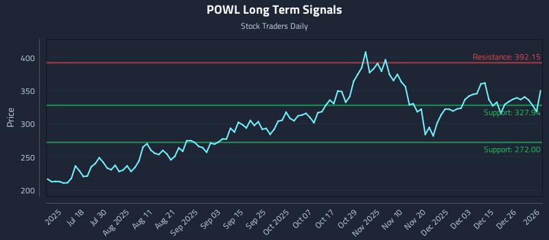 POWL Long Term Analysis for January 2 2026
