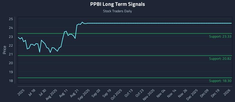 PPBI Long Term Analysis for January 2 2026